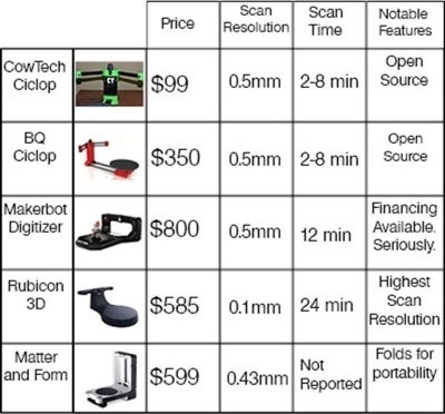 CowTech Ciclop - 3d сканер за 99 долларов