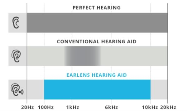 Напечатанный слуховой аппарат с более натуральным и богатым звуком